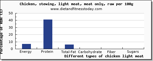 nutritional value and nutrition facts in chicken light meat per 100g